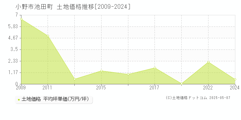 小野市池田町の土地価格推移グラフ 