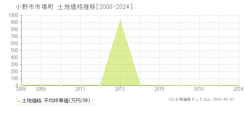 市場町(小野市)の土地価格推移グラフ(坪単価)[2008-2024年]