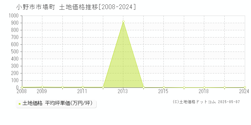 小野市市場町の土地価格推移グラフ 