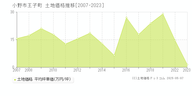 王子町(小野市)の土地価格推移グラフ(坪単価)[2007-2023年]