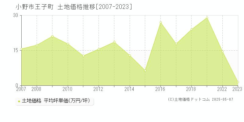 小野市王子町の土地価格推移グラフ 