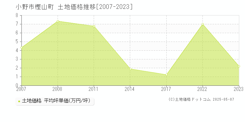 樫山町(小野市)の土地価格推移グラフ(坪単価)[2007-2023年]