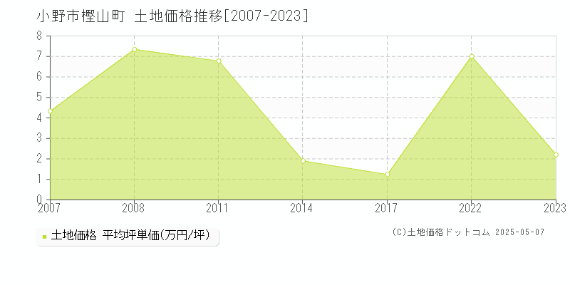 小野市樫山町の土地価格推移グラフ 