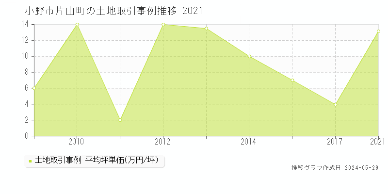 小野市片山町の土地価格推移グラフ 