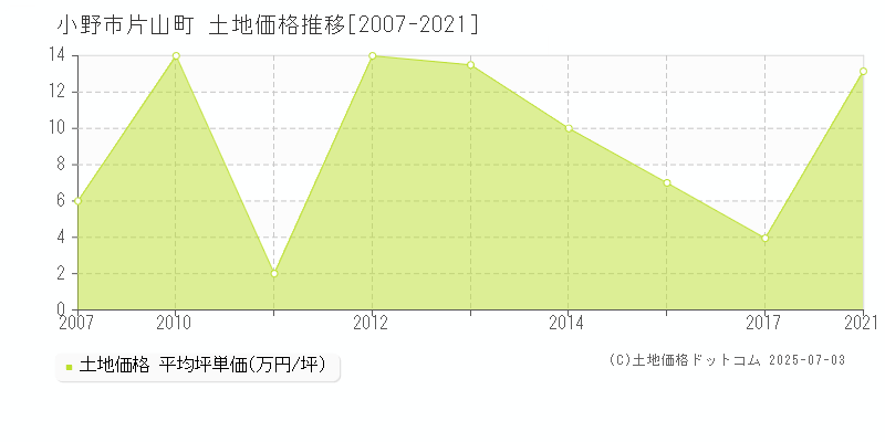 片山町(小野市)の土地価格推移グラフ(坪単価)[2007-2021年]