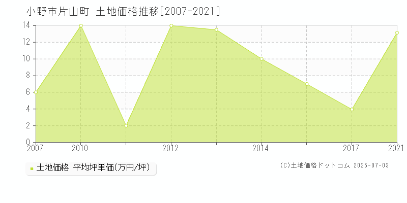 小野市片山町の土地価格推移グラフ 