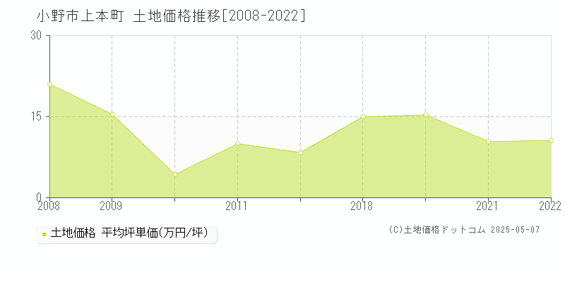 上本町(小野市)の土地価格推移グラフ(坪単価)[2008-2022年]