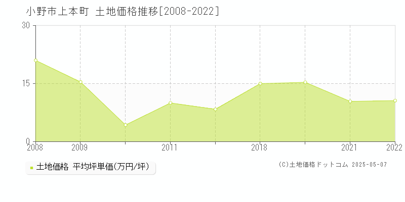 小野市上本町の土地価格推移グラフ 