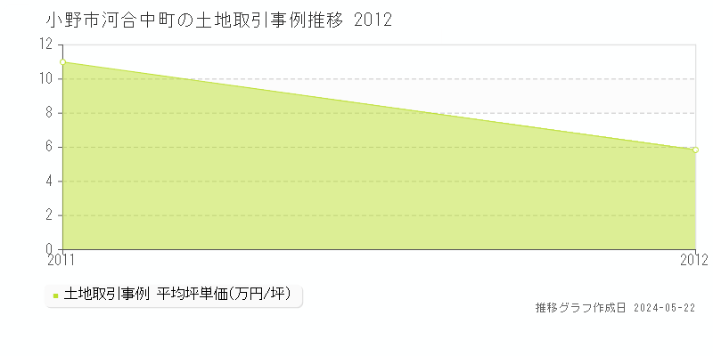 小野市河合中町の土地価格推移グラフ 