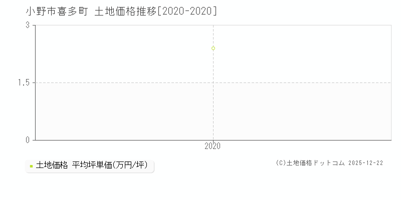 喜多町(小野市)の土地価格推移グラフ(坪単価)[2020-2020年]