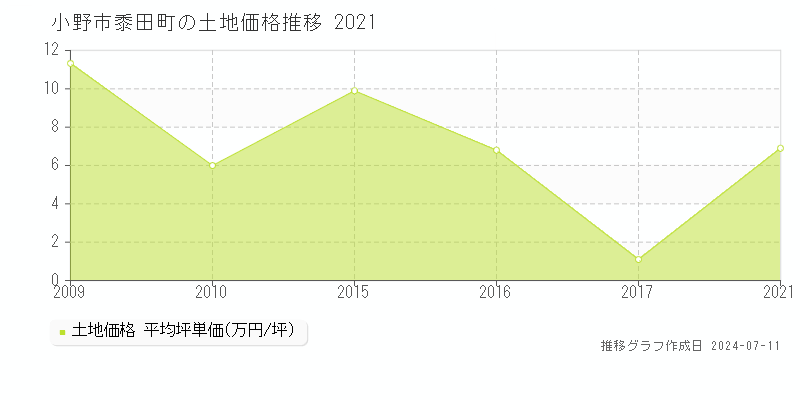 小野市黍田町の土地価格推移グラフ 