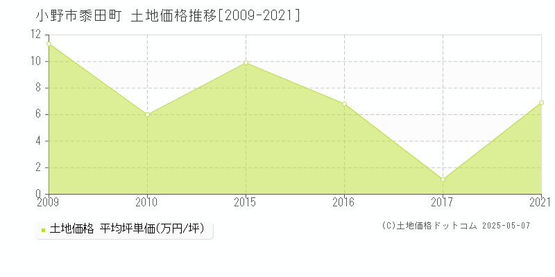 黍田町(小野市)の土地価格推移グラフ(坪単価)[2009-2021年]