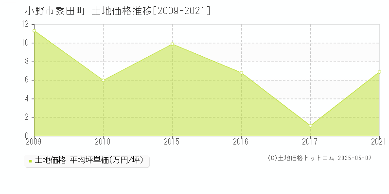 小野市黍田町の土地価格推移グラフ 