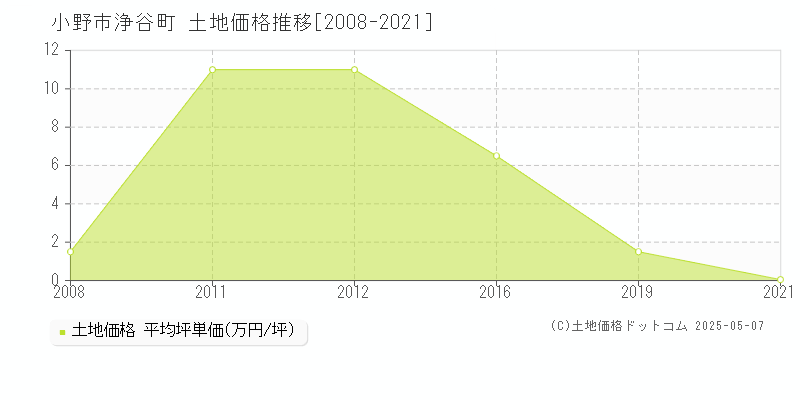 浄谷町(小野市)の土地価格推移グラフ(坪単価)[2008-2021年]