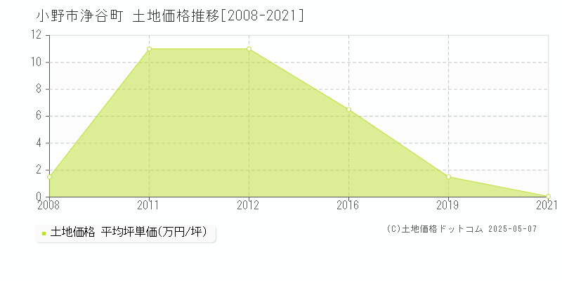 小野市浄谷町の土地取引価格推移グラフ 