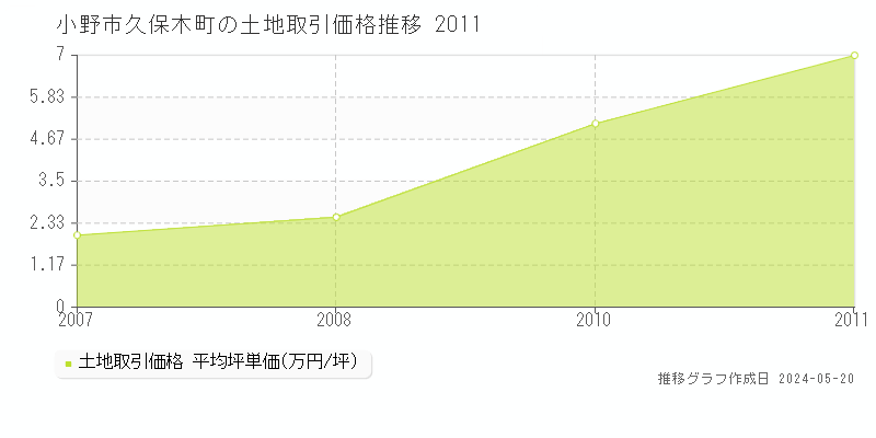 小野市久保木町の土地価格推移グラフ 