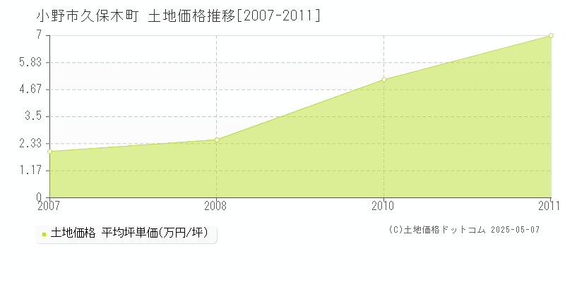 久保木町(小野市)の土地価格推移グラフ(坪単価)[2007-2011年]