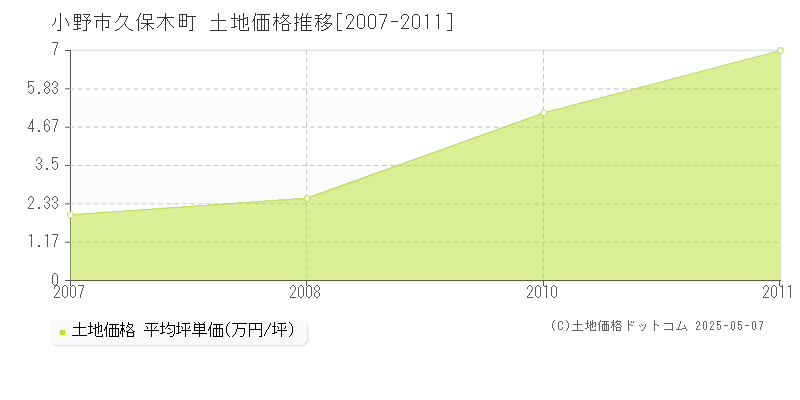 小野市久保木町の土地価格推移グラフ 