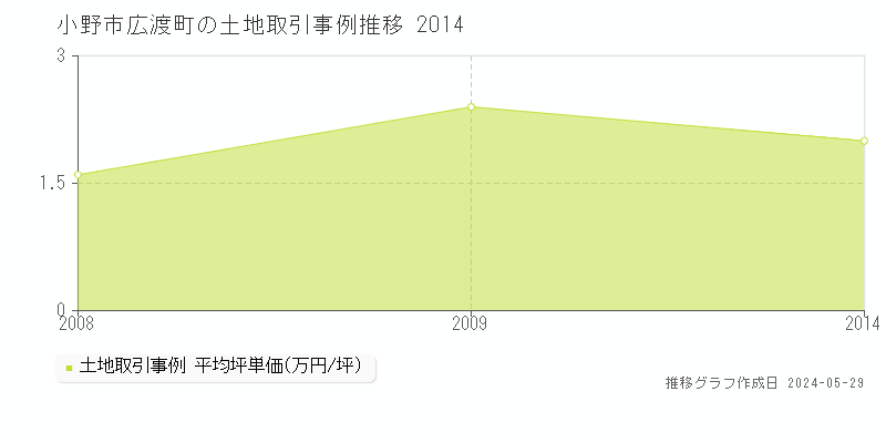 小野市広渡町の土地価格推移グラフ 