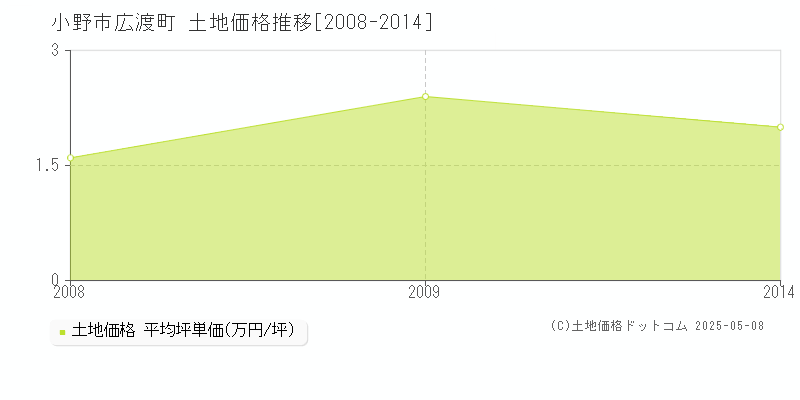 広渡町(小野市)の土地価格推移グラフ(坪単価)[2008-2014年]