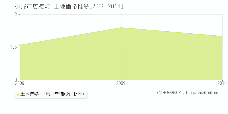 小野市広渡町の土地価格推移グラフ 