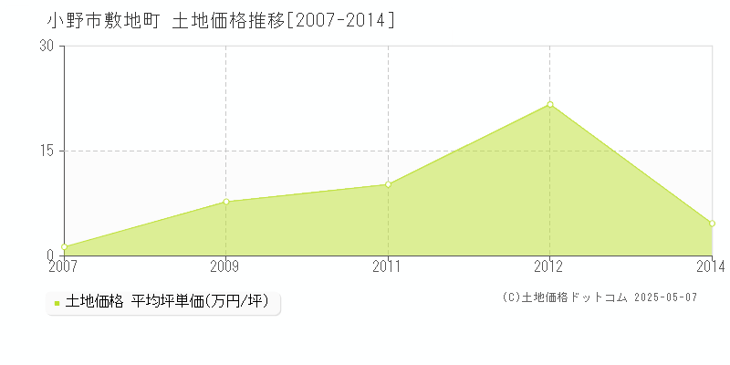 敷地町(小野市)の土地価格推移グラフ(坪単価)[2007-2014年]