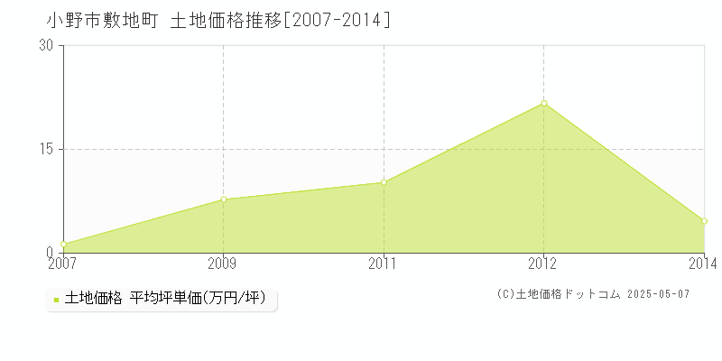 小野市敷地町の土地価格推移グラフ 