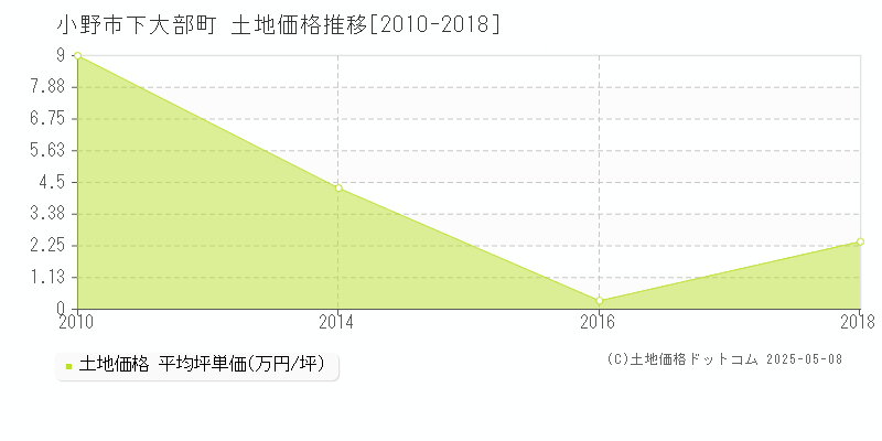 小野市下大部町の土地価格推移グラフ 