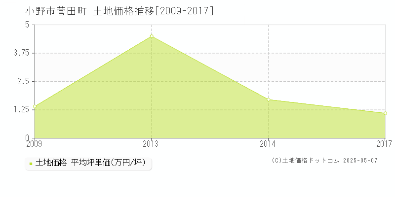 菅田町(小野市)の土地価格推移グラフ(坪単価)[2009-2017年]