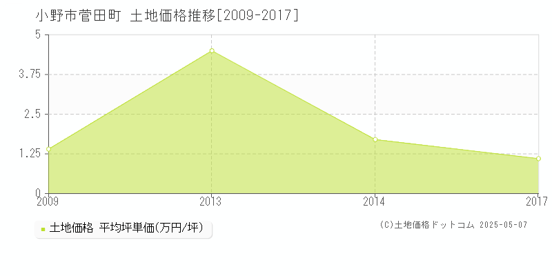 小野市菅田町の土地価格推移グラフ 