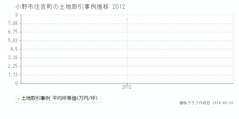 小野市住吉町の土地価格推移グラフ 