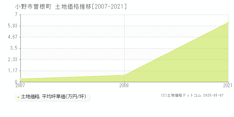 曽根町(小野市)の土地価格推移グラフ(坪単価)[2007-2021年]