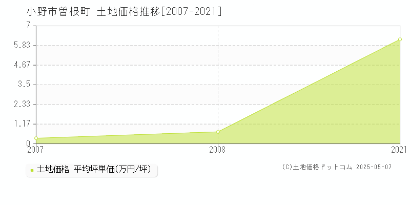 小野市曽根町の土地価格推移グラフ 