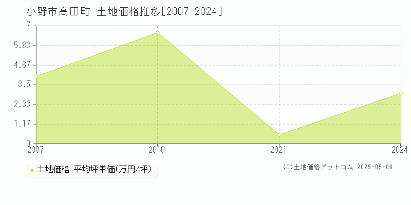 高田町(小野市)の土地価格推移グラフ(坪単価)[2007-2024年]