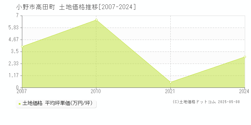 小野市高田町の土地価格推移グラフ 