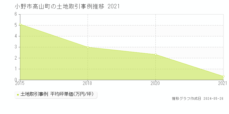 小野市高山町の土地価格推移グラフ 