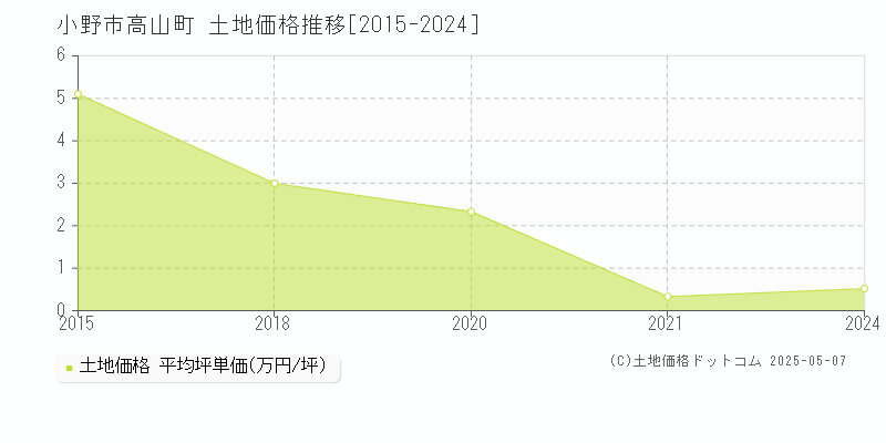 高山町(小野市)の土地価格推移グラフ(坪単価)[2015-2024年]