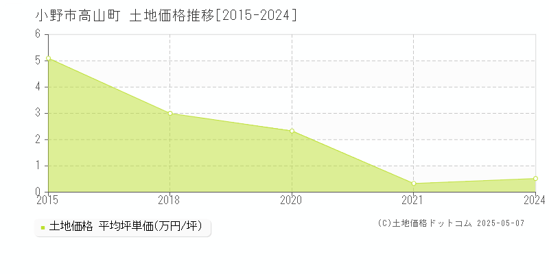 小野市高山町の土地価格推移グラフ 