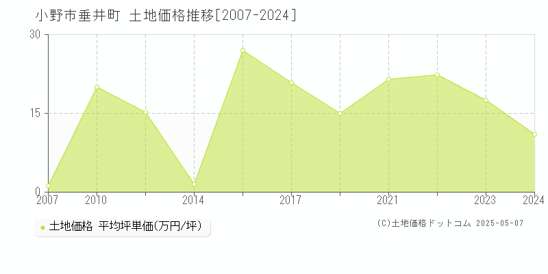 垂井町(小野市)の土地価格推移グラフ(坪単価)[2007-2024年]