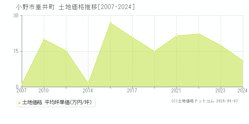 小野市垂井町の土地価格推移グラフ 