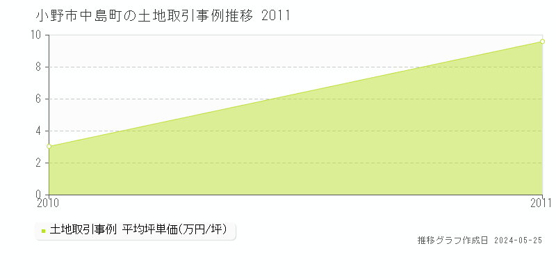 小野市中島町の土地価格推移グラフ 