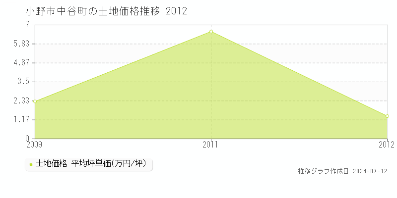 小野市中谷町の土地価格推移グラフ 