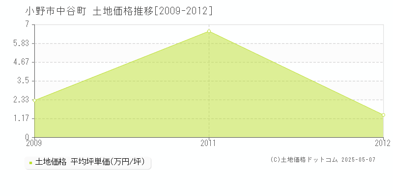 小野市中谷町の土地価格推移グラフ 