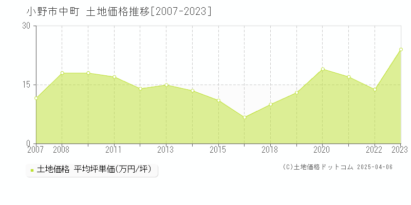 小野市中町の土地価格推移グラフ 