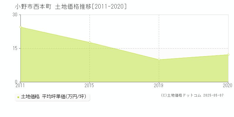 西本町(小野市)の土地価格推移グラフ(坪単価)[2011-2020年]
