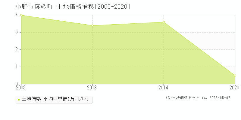 葉多町(小野市)の土地価格推移グラフ(坪単価)[2009-2020年]
