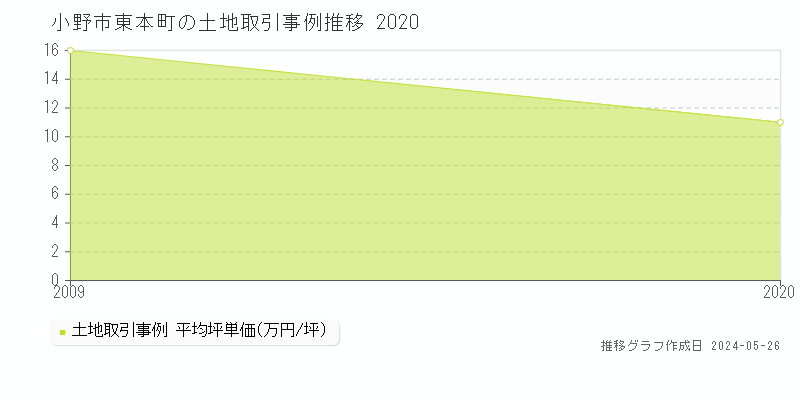 小野市東本町の土地価格推移グラフ 