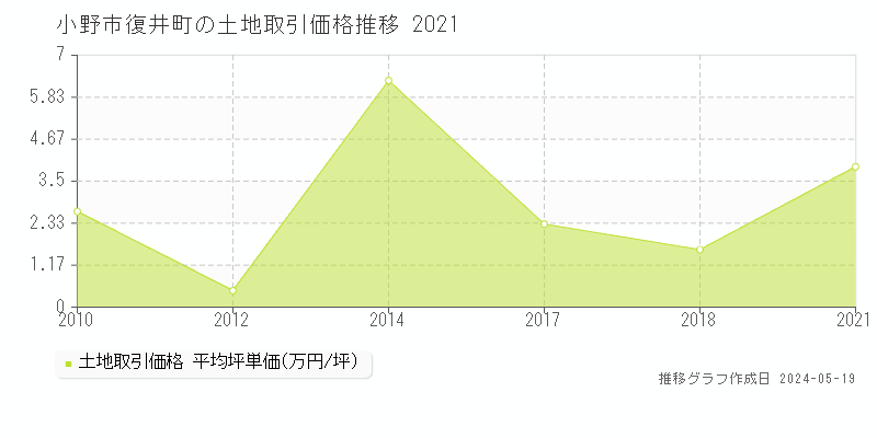 小野市復井町の土地価格推移グラフ 