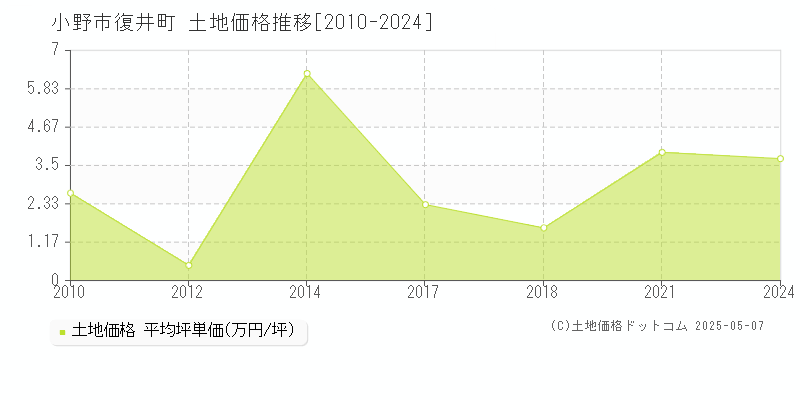 復井町(小野市)の土地価格推移グラフ(坪単価)[2010-2024年]