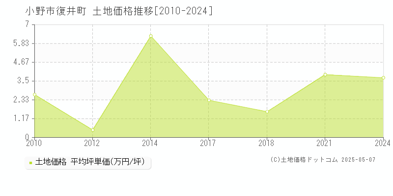 小野市復井町の土地価格推移グラフ 